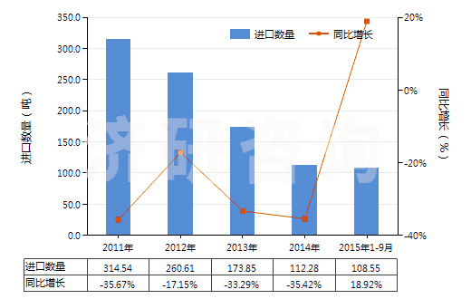 2011-2015年9月中國硝酸鈉(HS31025000)進口量及增速統(tǒng)計